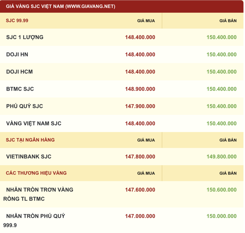 Giá vàng hôm nay 23.11: Hạ nhiệt cuối tuần - ảnh 2