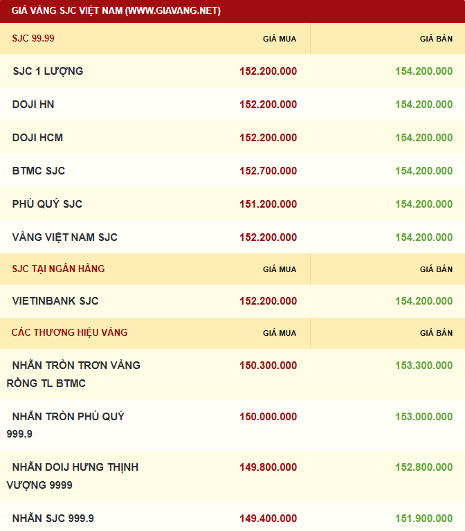 Giá vàng hôm nay 29.11: Đà tăng bền vững, hướng tới tháng đi lên thứ tư liên tiếp - ảnh 2
