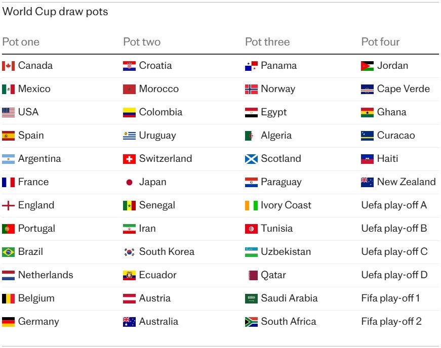 Đêm nay bốc thăm World Cup 2026: Giải mã lễ bốc thăm phức tạp nhất lịch sử - ảnh 2