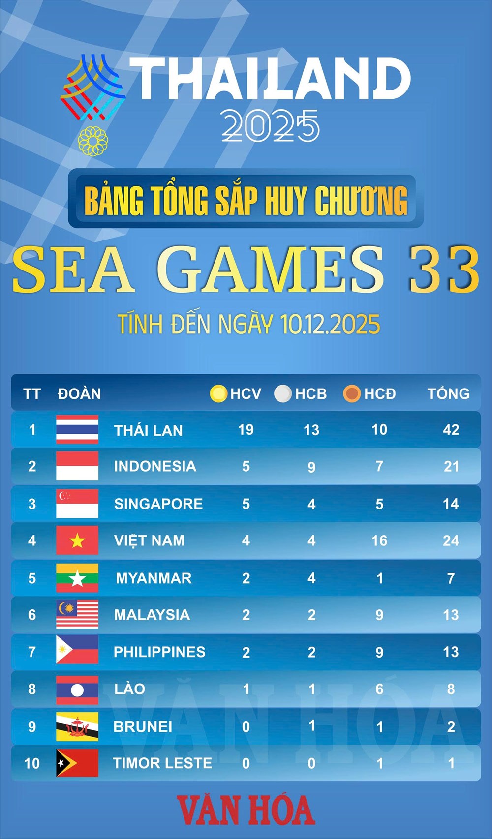 SEA Games 33 ngày đầu tiên (10.12): Đoàn Việt Nam giành 24 huy chương - ảnh 6