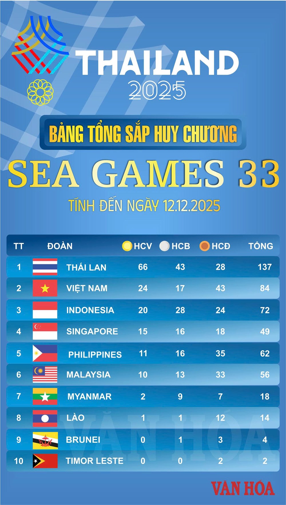 SEA Games 33 ngày thứ ba (12.12): Tiếp cơn mưa vàng, Huy Hoàng thống trị đường đua xanh - ảnh 5