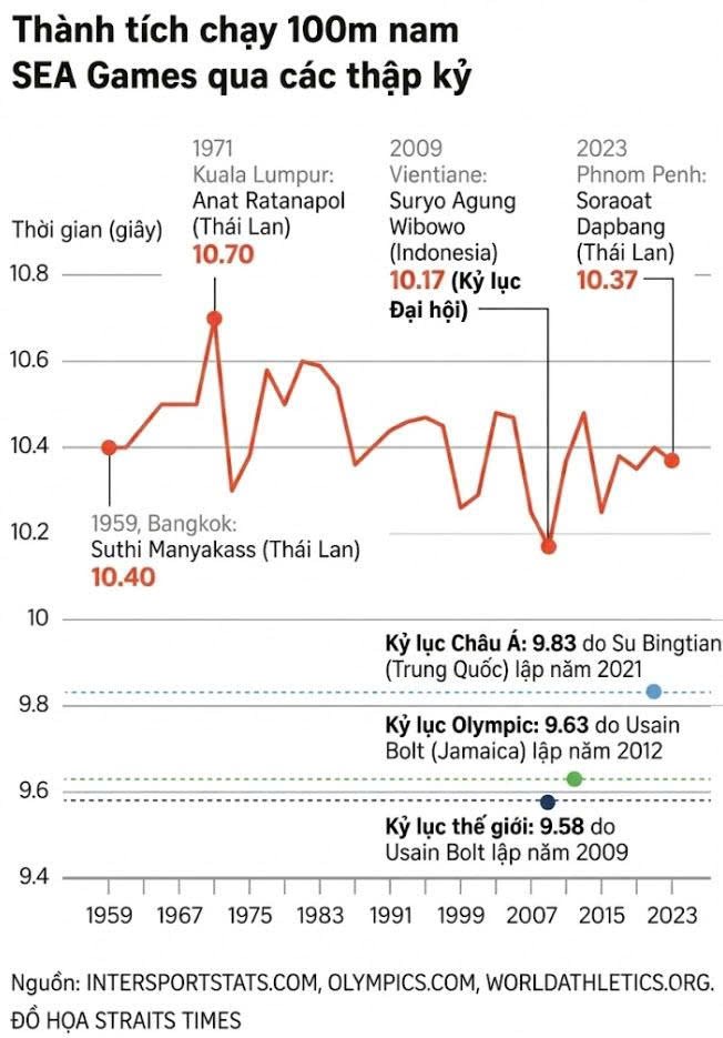 Tốc độ và giới hạn: Vì sao SEA Games cần hơn 60 năm để có một VĐV chạy dưới 10 giây? - ảnh 1