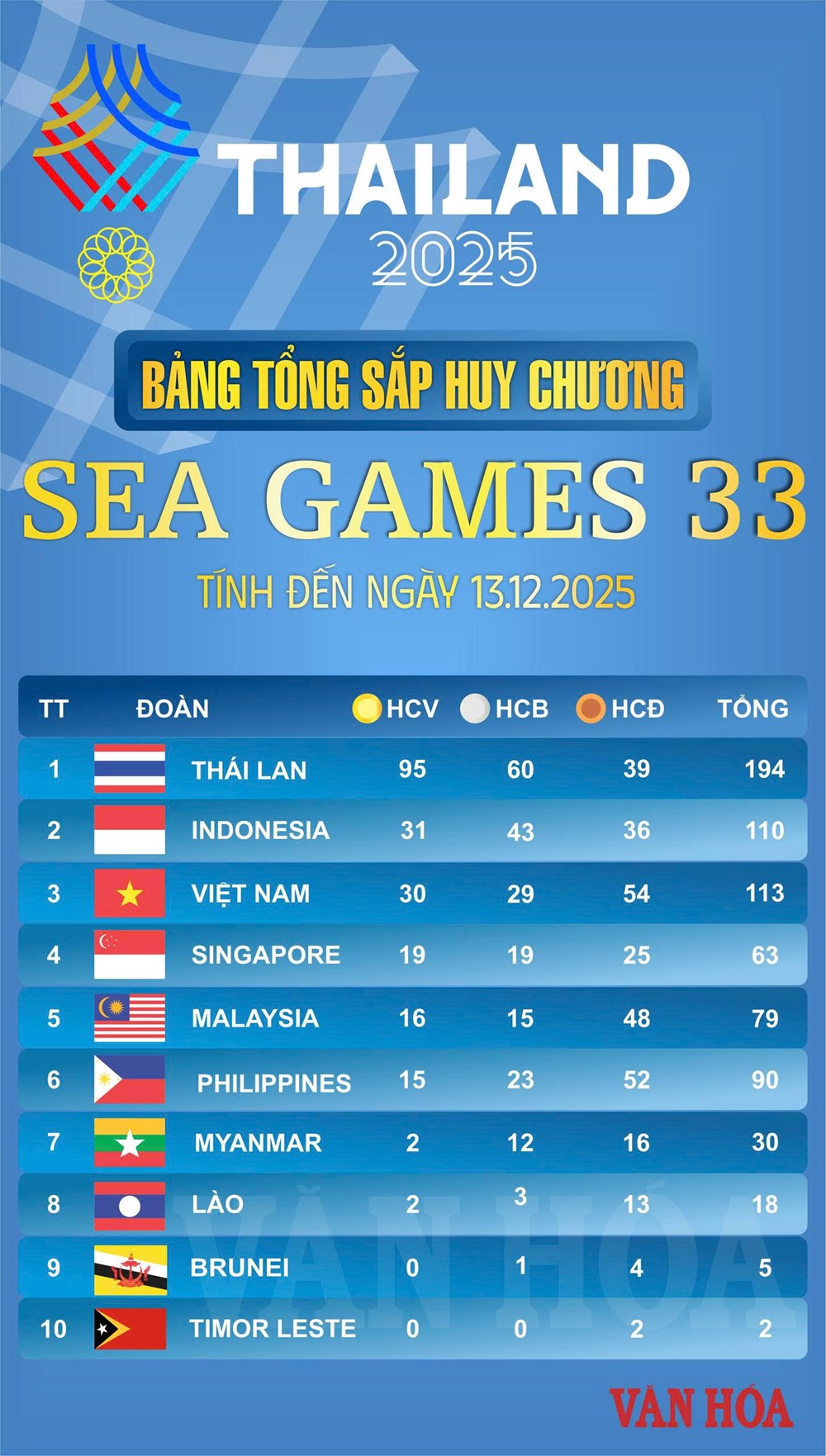SEA Games 33 ngày thứ tư (13.12): Việt Nam có thêm 6 HCV, tạm đứng thứ ba - ảnh 3