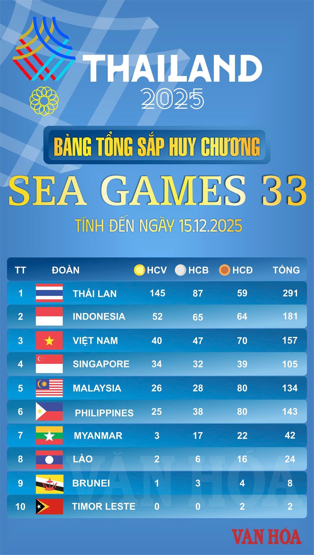 SEA Games 33 ngày thứ sáu (15.12): Việt Nam chạm mốc 40 HCV - ảnh 1
