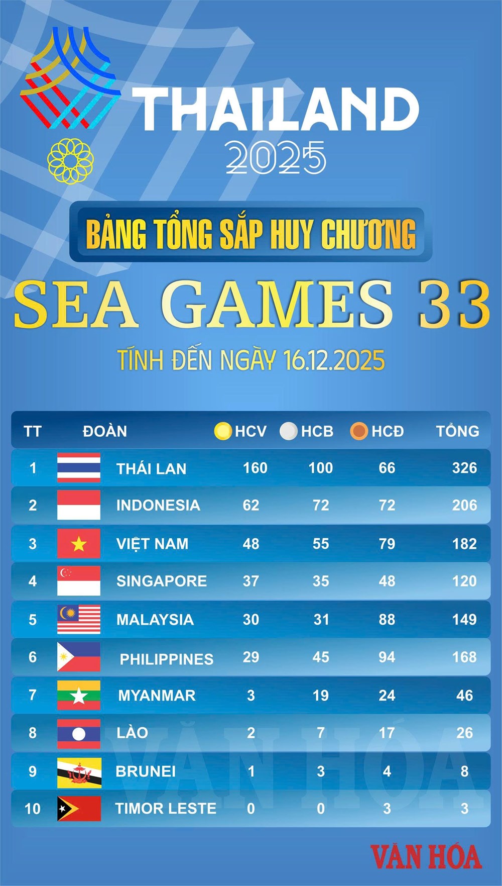 SEA Games 33 ngày thứ bảy (16.12): Điền kinh, kickboxing, rowing và Liên Quân Mobile giành vàng - ảnh 1