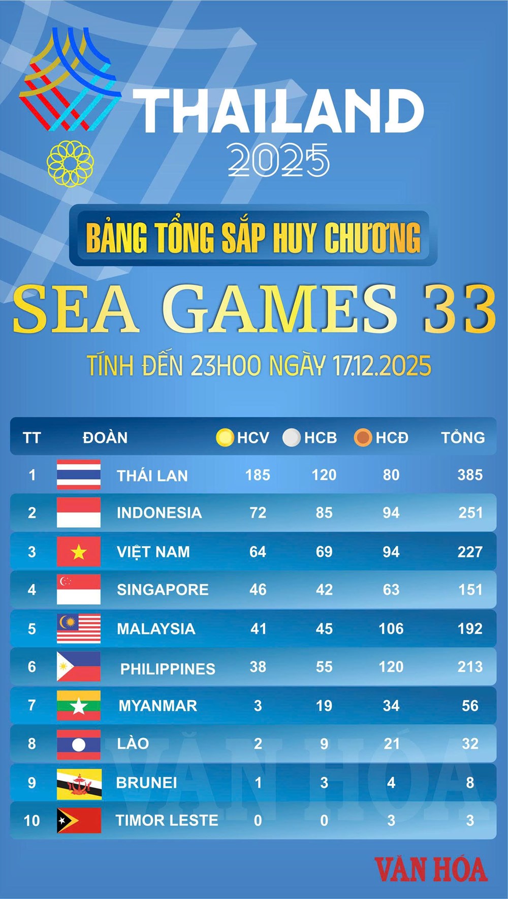Bảng tổng sắp huy chương SEA Games 33 ngày 17.12: Việt Nam tăng tốc, chạm mốc 64 HCV - ảnh 2