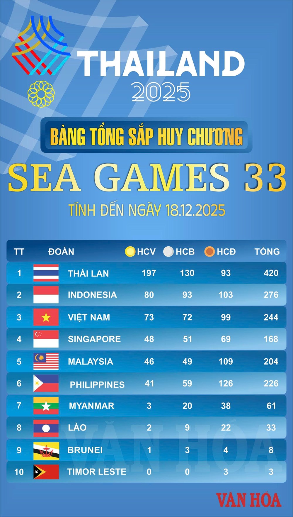 Bảng tổng sắp huy chương SEA Games 33 ngày 18.12: Ngày vàng rực rỡ - ảnh 1