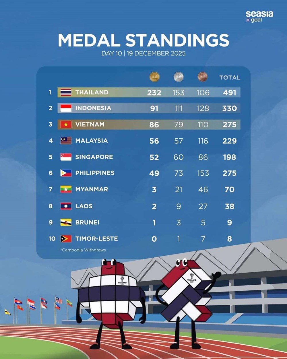 Bảng tổng sắp huy chương SEA Games 33 ngày áp chót (19.12): Màn bứt phá ấn tượng - ảnh 3