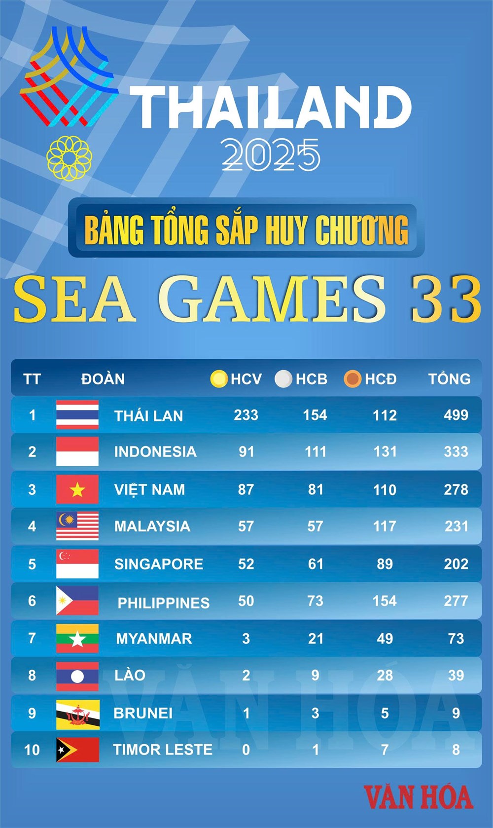 Bảng tổng sắp huy chương SEA Games 33: Việt Nam “chốt sổ” 87 HCV, khẳng định vị thế từ hiệu suất đỉnh cao - ảnh 1