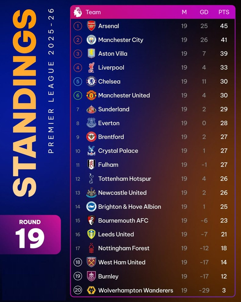 Bảng xếp hạng Ngoại hạng Anh 2025/26 sau lượt đi: Arsenal bản lĩnh vững vàng, xứng danh ứng viên vô địch - ảnh 2