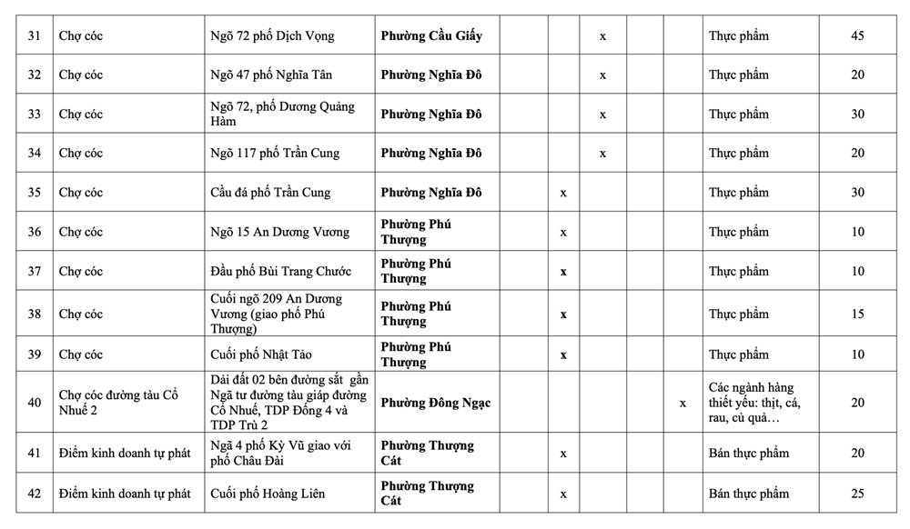 Hà Nội: Danh sách 231 chợ cóc giải tỏa, 75 điểm “nóng” xử lý trong tháng 1 - ảnh 13