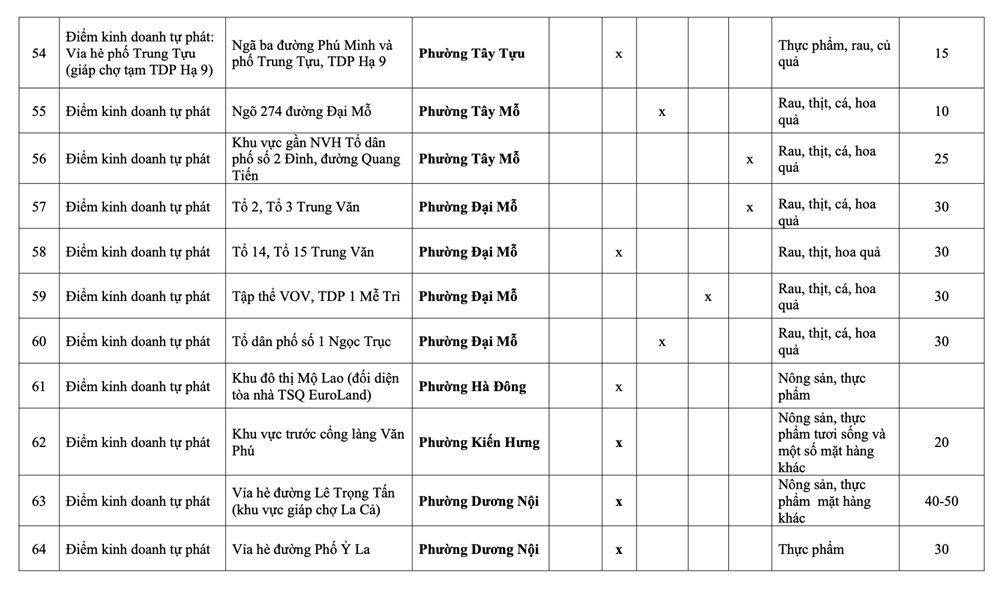 Hà Nội: Danh sách 231 chợ cóc giải tỏa, 75 điểm “nóng” xử lý trong tháng 1 - ảnh 15