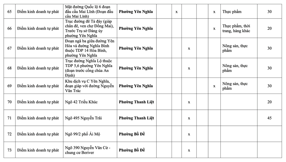 Hà Nội: Danh sách 231 chợ cóc giải tỏa, 75 điểm “nóng” xử lý trong tháng 1 - ảnh 16
