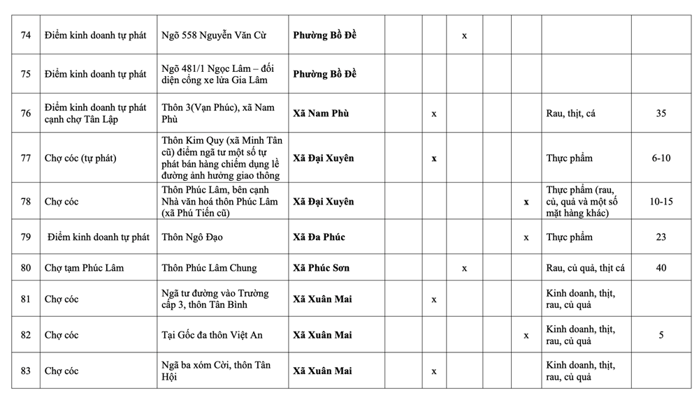 Hà Nội: Danh sách 231 chợ cóc giải tỏa, 75 điểm “nóng” xử lý trong tháng 1 - ảnh 17