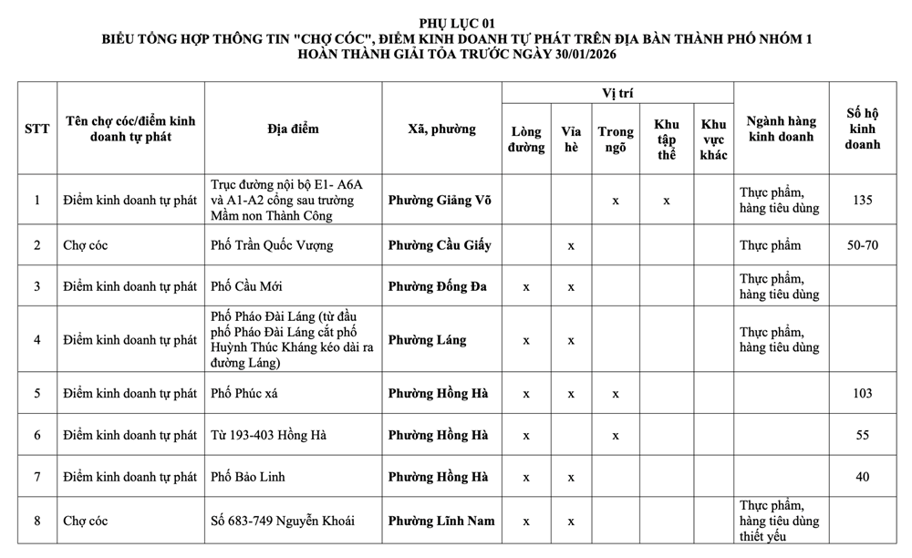 Hà Nội: Danh sách 231 chợ cóc giải tỏa, 75 điểm “nóng” xử lý trong tháng 1 - ảnh 2