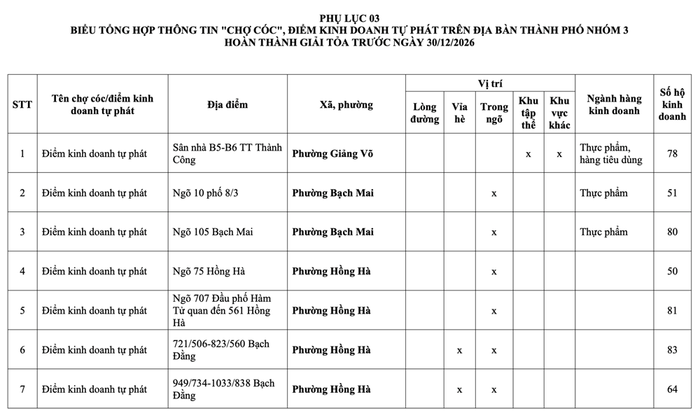 Hà Nội: Danh sách 231 chợ cóc giải tỏa, 75 điểm “nóng” xử lý trong tháng 1 - ảnh 22