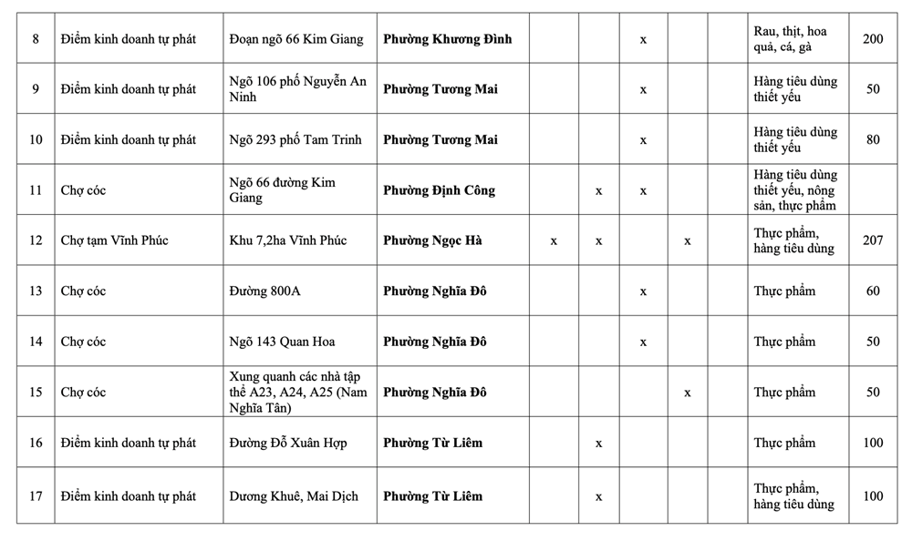 Hà Nội: Danh sách 231 chợ cóc giải tỏa, 75 điểm “nóng” xử lý trong tháng 1 - ảnh 23
