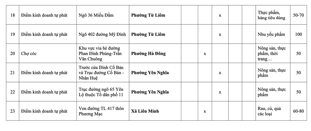 Hà Nội: Danh sách 231 chợ cóc giải tỏa, 75 điểm “nóng” xử lý trong tháng 1 - ảnh 24