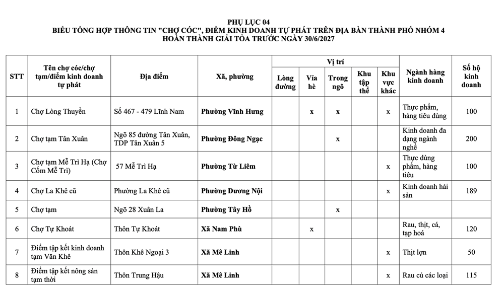 Hà Nội: Danh sách 231 chợ cóc giải tỏa, 75 điểm “nóng” xử lý trong tháng 1 - ảnh 25