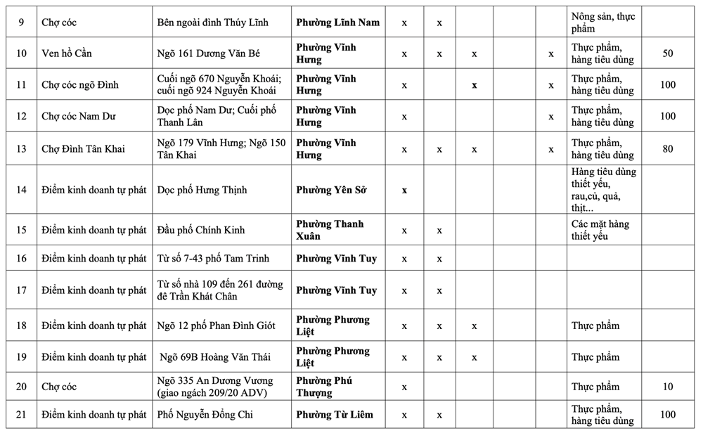 Hà Nội: Danh sách 231 chợ cóc giải tỏa, 75 điểm “nóng” xử lý trong tháng 1 - ảnh 3