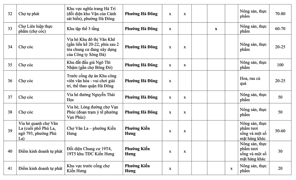 Hà Nội: Danh sách 231 chợ cóc giải tỏa, 75 điểm “nóng” xử lý trong tháng 1 - ảnh 5