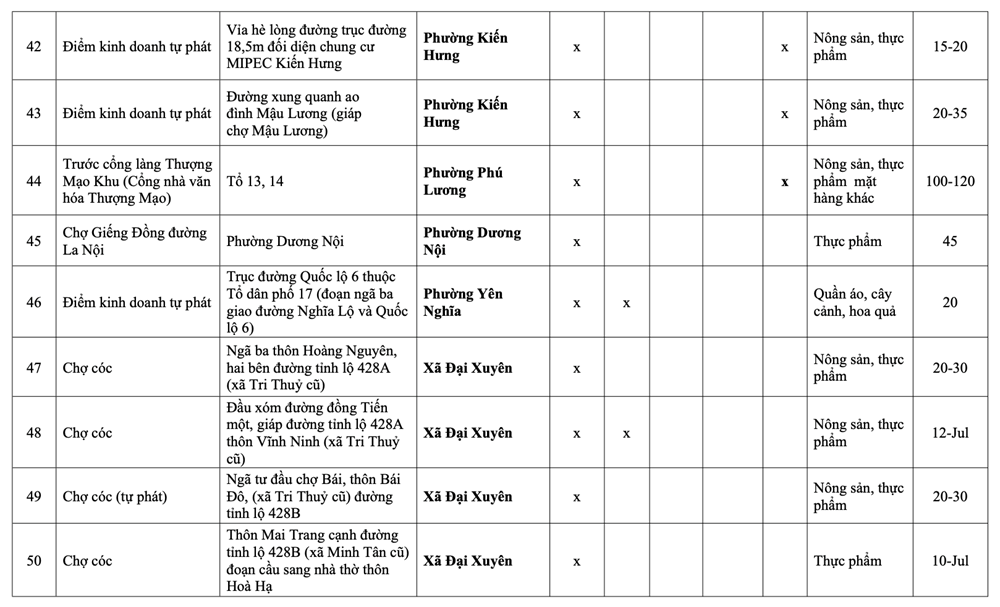 Hà Nội: Danh sách 231 chợ cóc giải tỏa, 75 điểm “nóng” xử lý trong tháng 1 - ảnh 6
