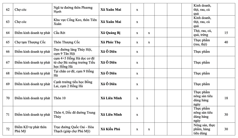 Hà Nội: Danh sách 231 chợ cóc giải tỏa, 75 điểm “nóng” xử lý trong tháng 1 - ảnh 8