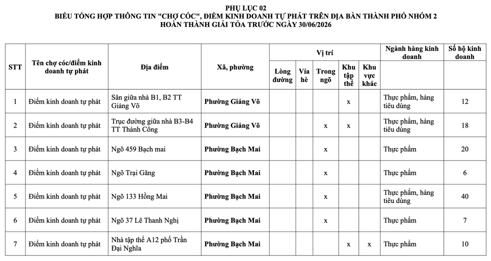 Hà Nội: Danh sách 231 chợ cóc giải tỏa, 75 điểm “nóng” xử lý trong tháng 1 - ảnh 10