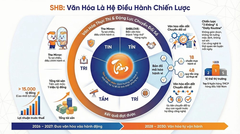 Quản trị bằng văn hóa: 'Hệ điều hành' đưa SHB bứt phá trong kỷ nguyên mới - ảnh 4