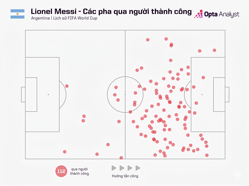 Cầu thủ hoàn hảo World Cup: Tuyệt tác được dệt nên từ những con số - ảnh 8