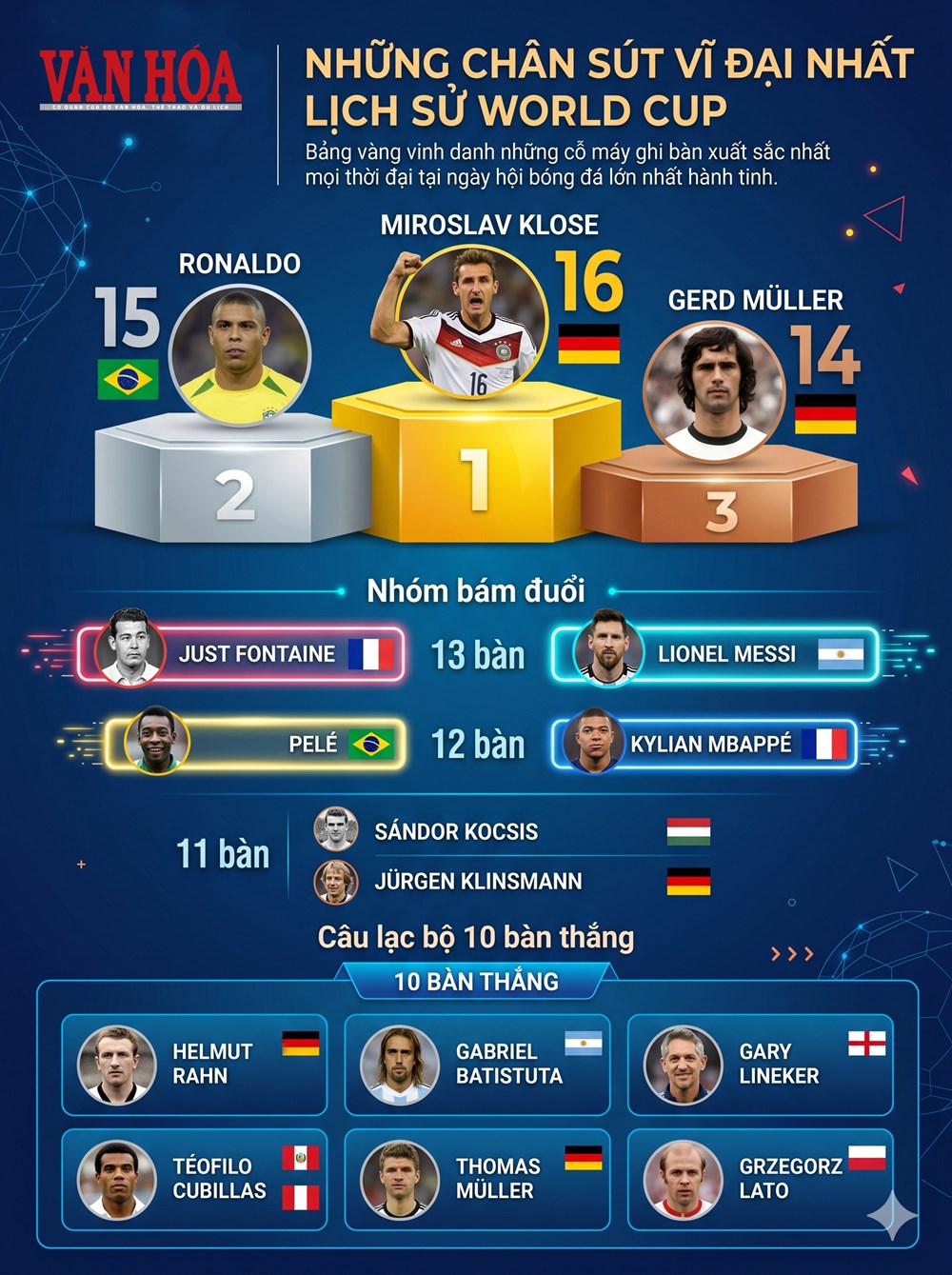 Bảng vàng những chân sút ghi nhiều bàn thắng nhất lịch sử World Cup: Messi có thể vượt qua Klose? - ảnh 7