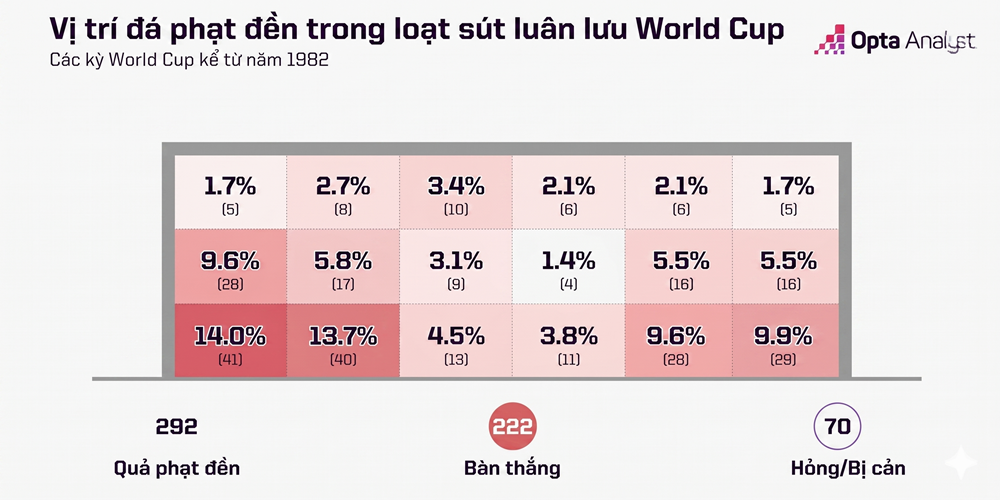 Loạt đấu penalty tại World Cup: Cuộc chiến cân não định đoạt lịch sử bóng đá - ảnh 6