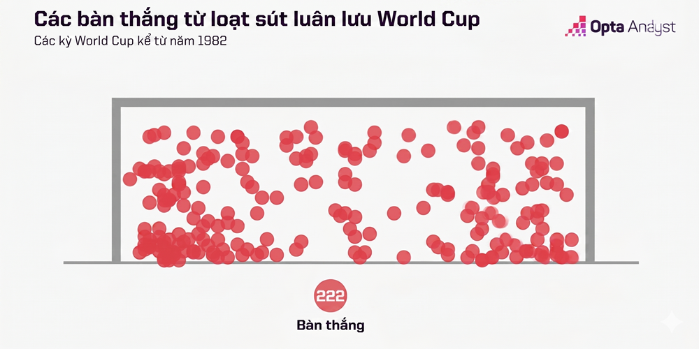 Loạt đấu penalty tại World Cup: Cuộc chiến cân não định đoạt lịch sử bóng đá - ảnh 7
