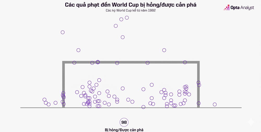 Loạt đấu penalty tại World Cup: Cuộc chiến cân não định đoạt lịch sử bóng đá - ảnh 8