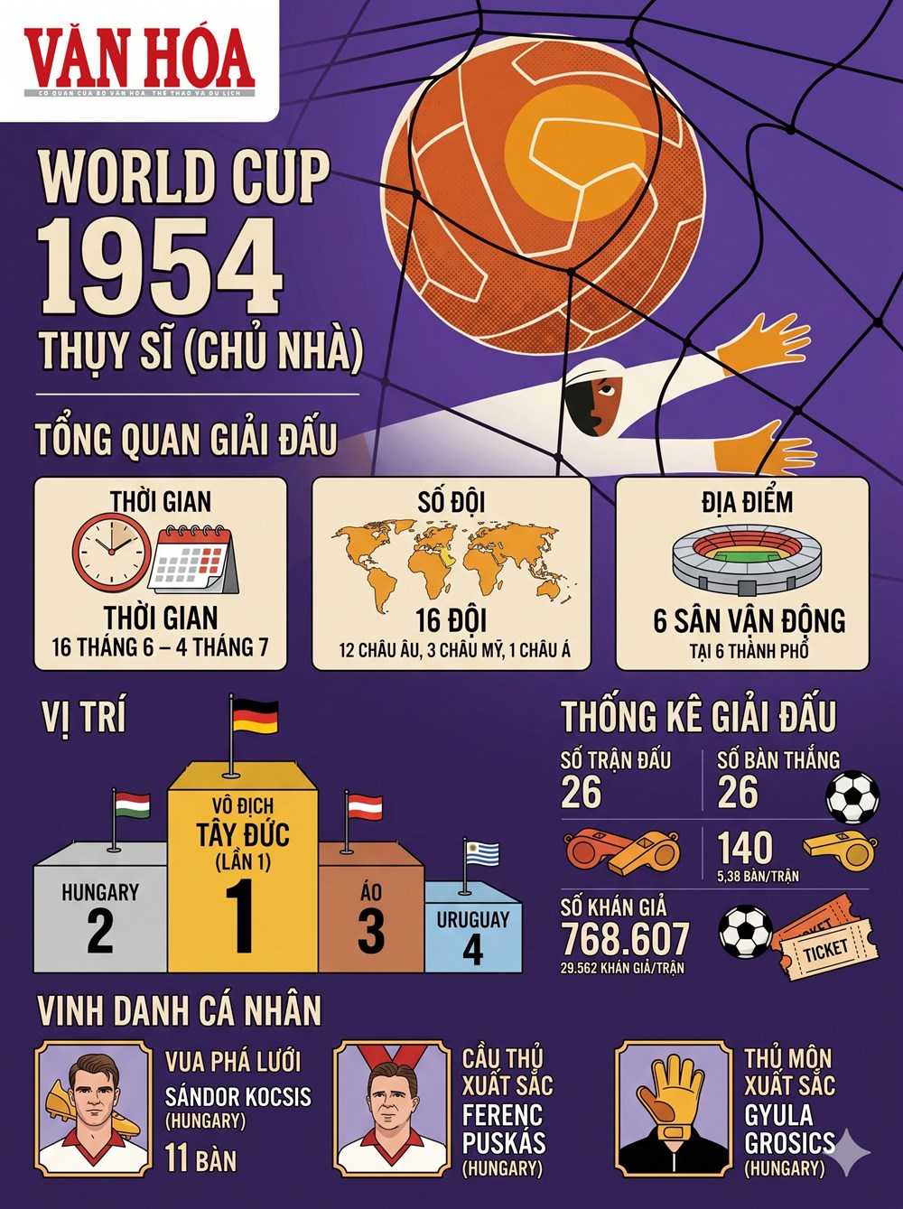 Lịch sử World Cup 1954: Phép màu ở Thụy Sĩ hay cái kết buồn cho huyền thoại Magyars - ảnh 1