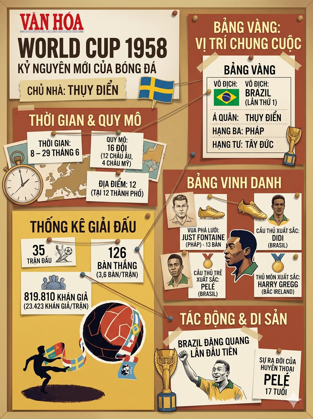 Lịch sử World Cup 1958: Brazil lần đầu đăng quang, Pele lên ngôi “vua“ - ảnh 1