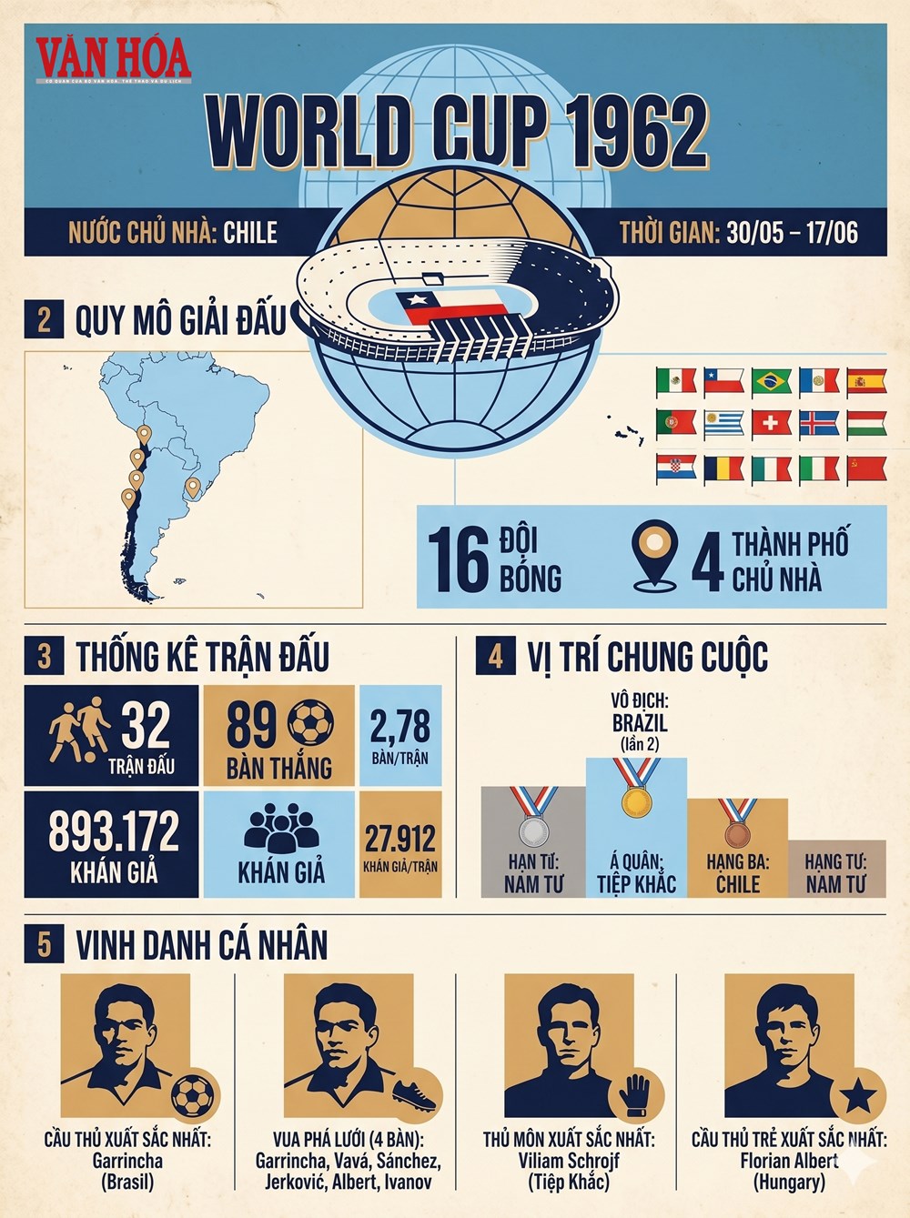 Lịch sử World Cup 1962: Không Pele, đã có Garrincha - ảnh 1