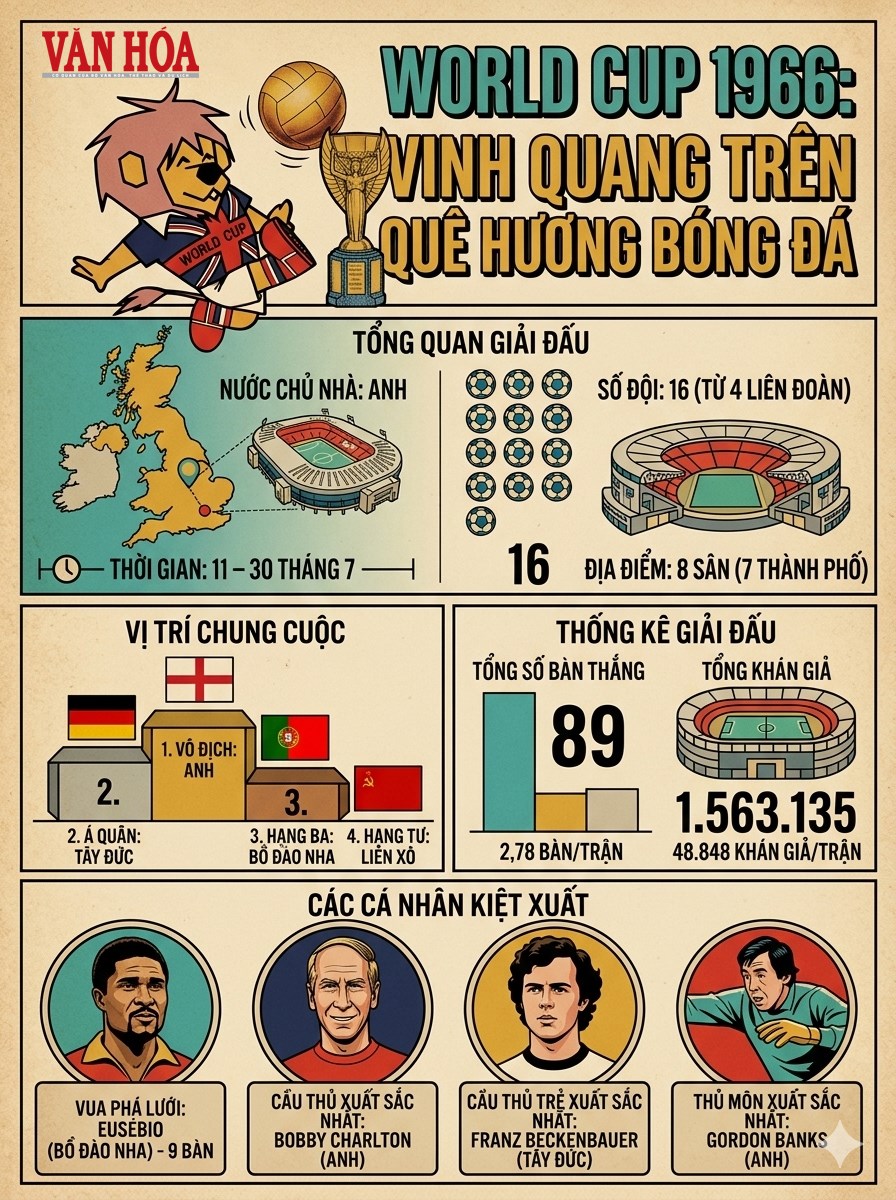 Lịch sử World Cup 1966: Bóng ma trên xà ngang thánh địa Wembley - ảnh 1