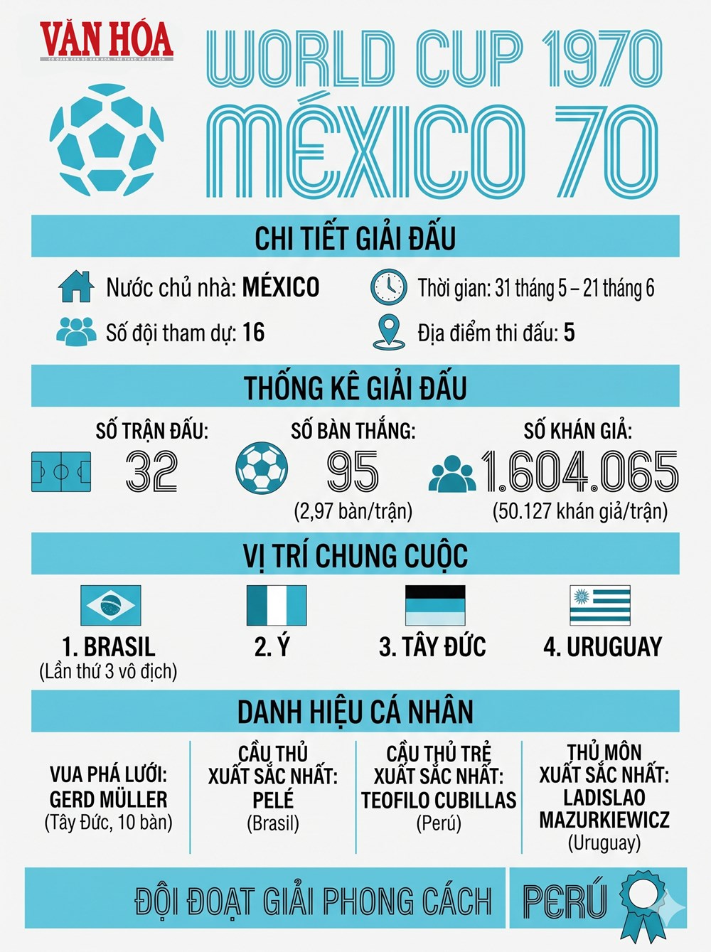 Lịch sử World Cup 1970: Bóng đá lên màu, Brazil cùng Pele đăng quang trên thánh đường Azteca - ảnh 1