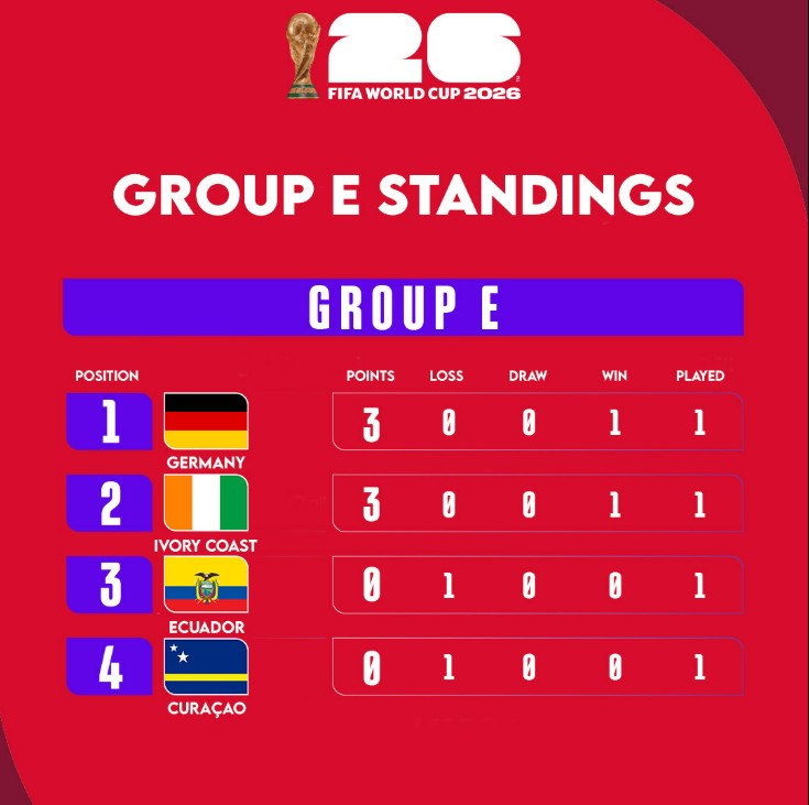 Bảng E - World Cup 2026: Tuyển Đức nắm giữ lợi thế lớn - ảnh 2