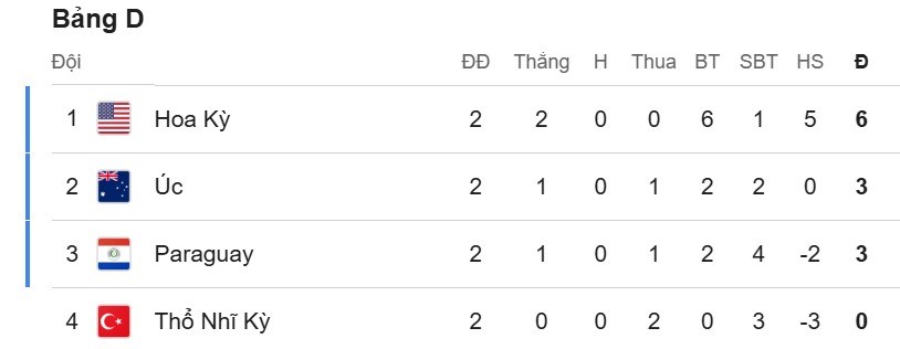 Nhận định trận đấu Paraguay vs Australia, 9h00 ngày 26.6: Dắt tay nhau đi tiếp? - ảnh 2