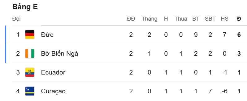 Nhận định trận đấu Ecuador vs Đức, 3h00 ngày 26.6: Ở thế chân tường - ảnh 2