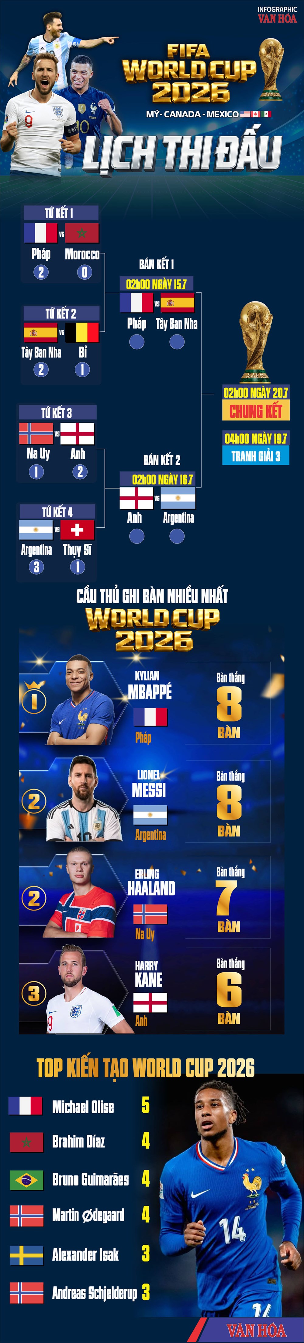 Xác định 4 đội vào bán kết World Cup 2026: Pháp vs Tây Ban Nha; Anh vs Argentina - ảnh 1