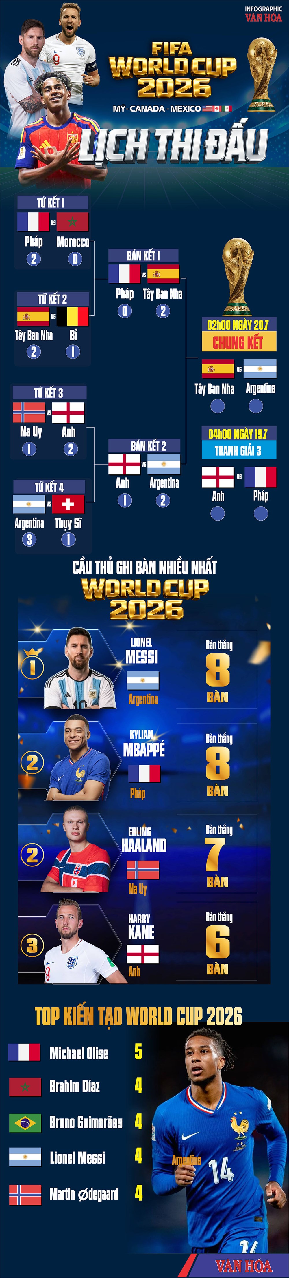 Lịch thi đấu chung kết World Cup 2026: Tây Ban Nha đại chiến Argentina - ảnh 2