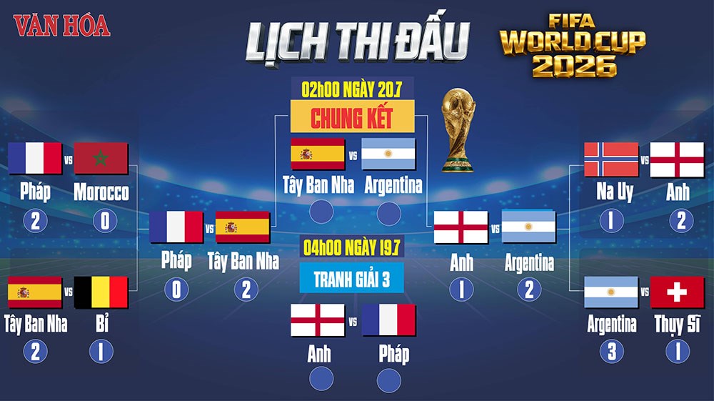 Lịch thi đấu chung kết World Cup 2026: Tây Ban Nha đại chiến Argentina - ảnh 1