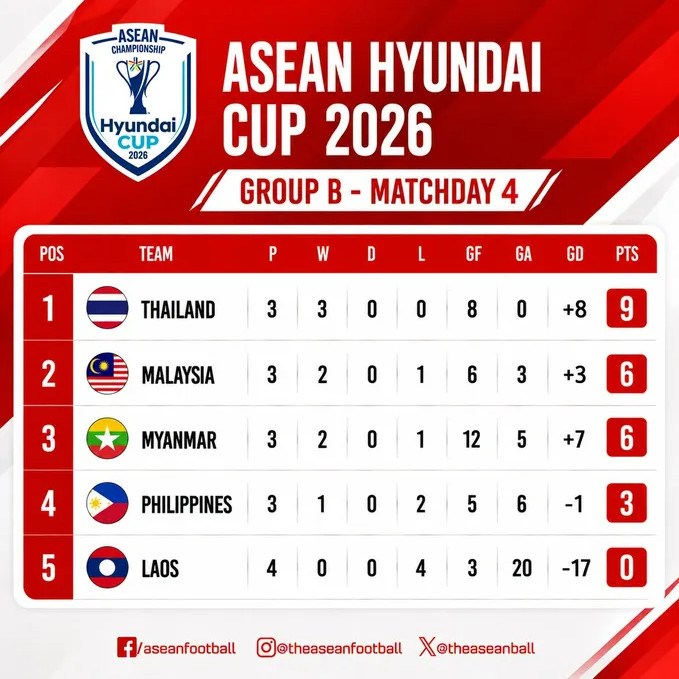 Nhận định trận đấu Malaysia vs Philippines, 20h00 ngày 8.8: Lộ diện đối thủ của tuyển Việt Nam - ảnh 3