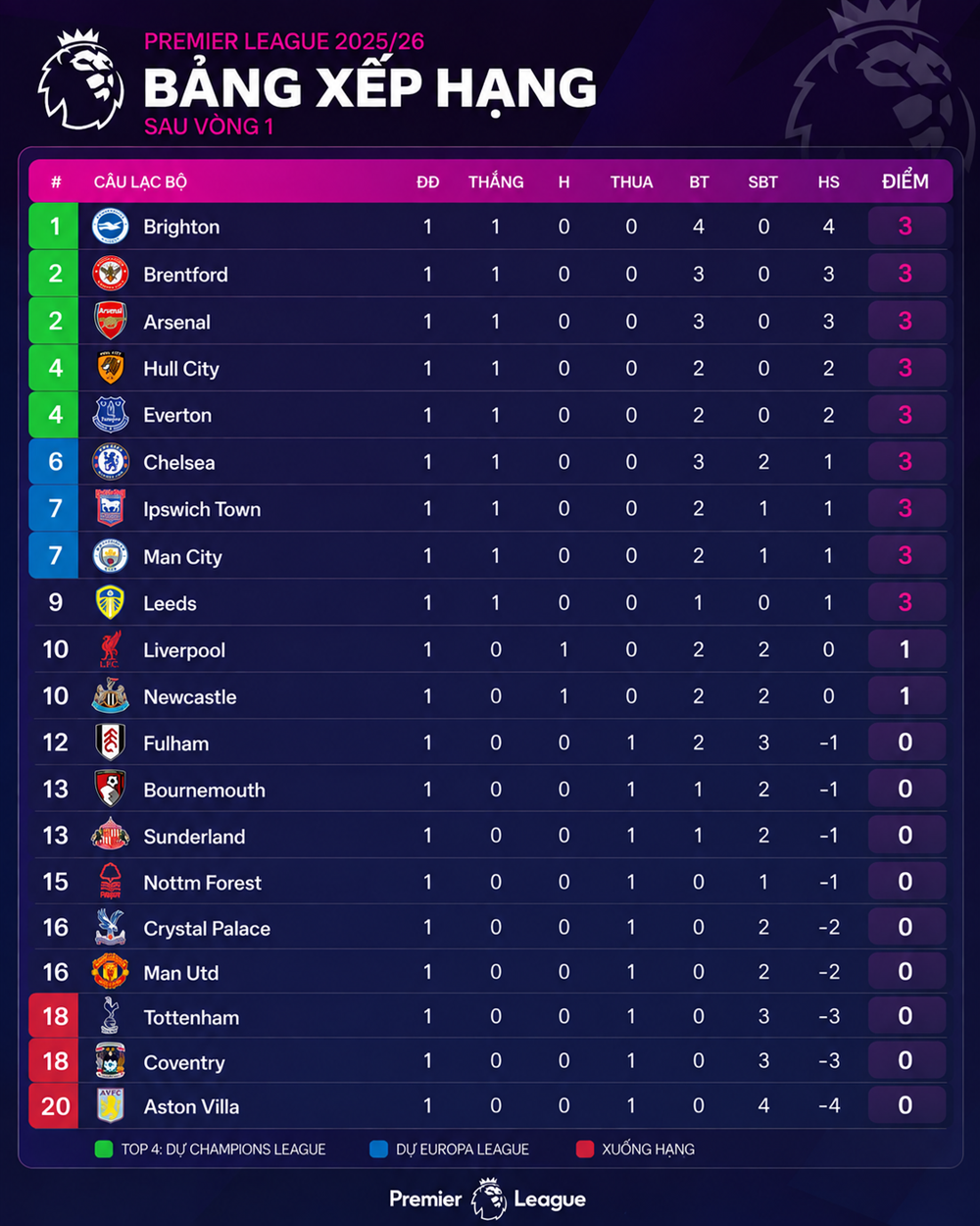 Bảng xếp hạng vòng 1 Ngoại hạng Anh: Brighton dẫn đầu, Man United trắng tay  - ảnh 3
