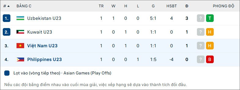 Nhận định trận đấu U23 Việt Nam vs U23 Philippines, 13h30 ngày 18.9: Quyết thắng vì vé tứ kết - ảnh 3