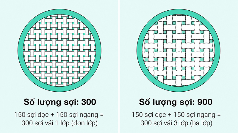 Hội chị em đua nhau sắm gối xịn nhưng liệu đã hiểu khái niệm “mật độ sợi vải” để xuống tiền chưa? - ảnh 1