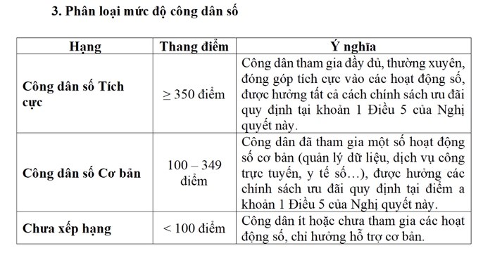 Miễn các loại thuế, phí cho công dân được xếp hạng trên VNeID - ảnh 2